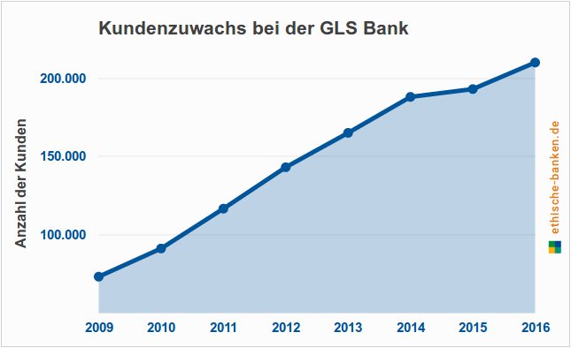 GLS Bank ETHISCHE BANKEN