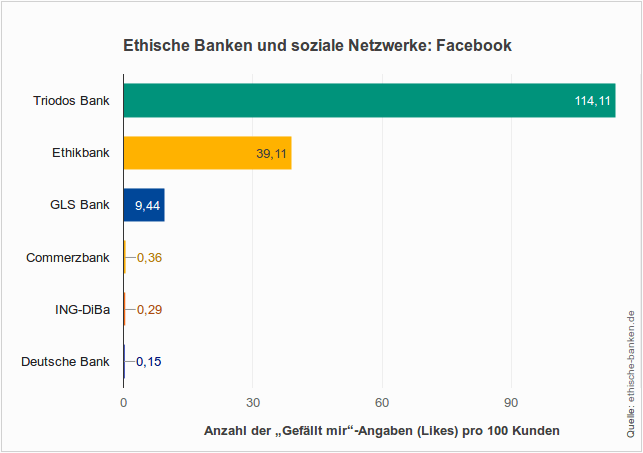 Infografik ETHISCHE BANKEN