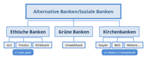 Ethische Banken für Anfänger - ETHISCHE BANKEN